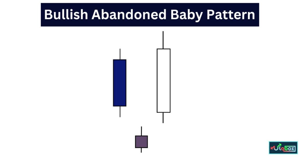 Bullish Abandoned Baby Candlestick Pattern