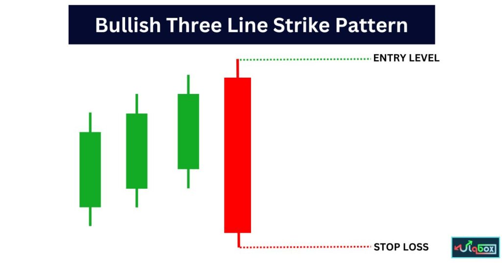 Bullish Three line strike Candlestick Pattern