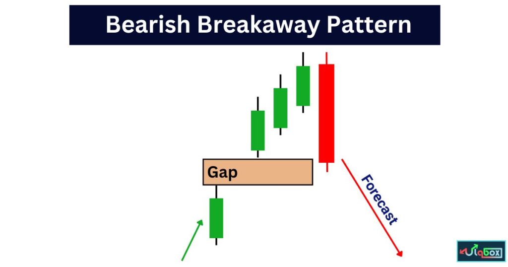 Bearish Breakaway Candlestick Pattern