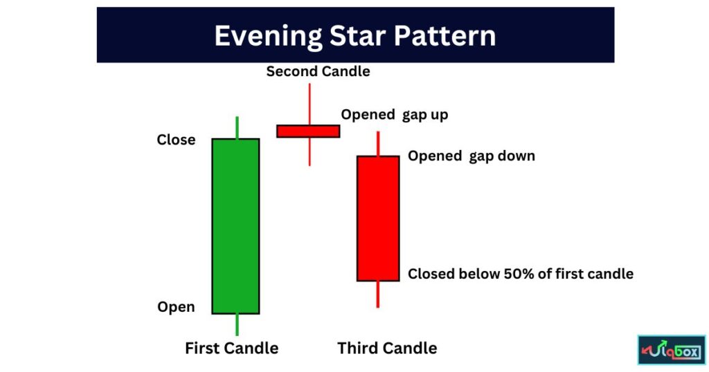 Evening Star Candlestick Pattern