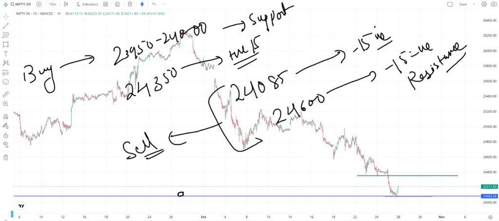 Bank Nifty Prediction For Monday 28 October