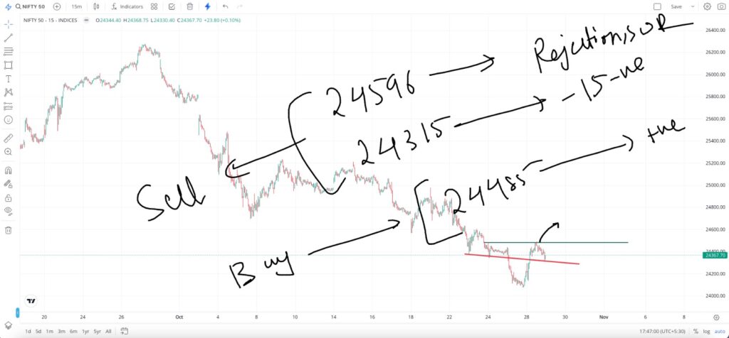 Bank Nifty Prediction For Tomorrow 29 October 2024 