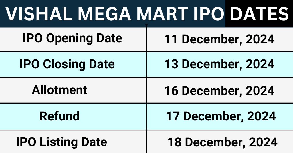 Vishal Mega Mart IPO Grey Market Premium Today